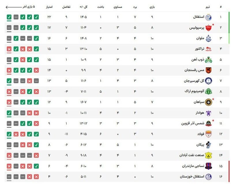 جدول لیگ‌برتر پس از برد استقلال برابر تراکتور