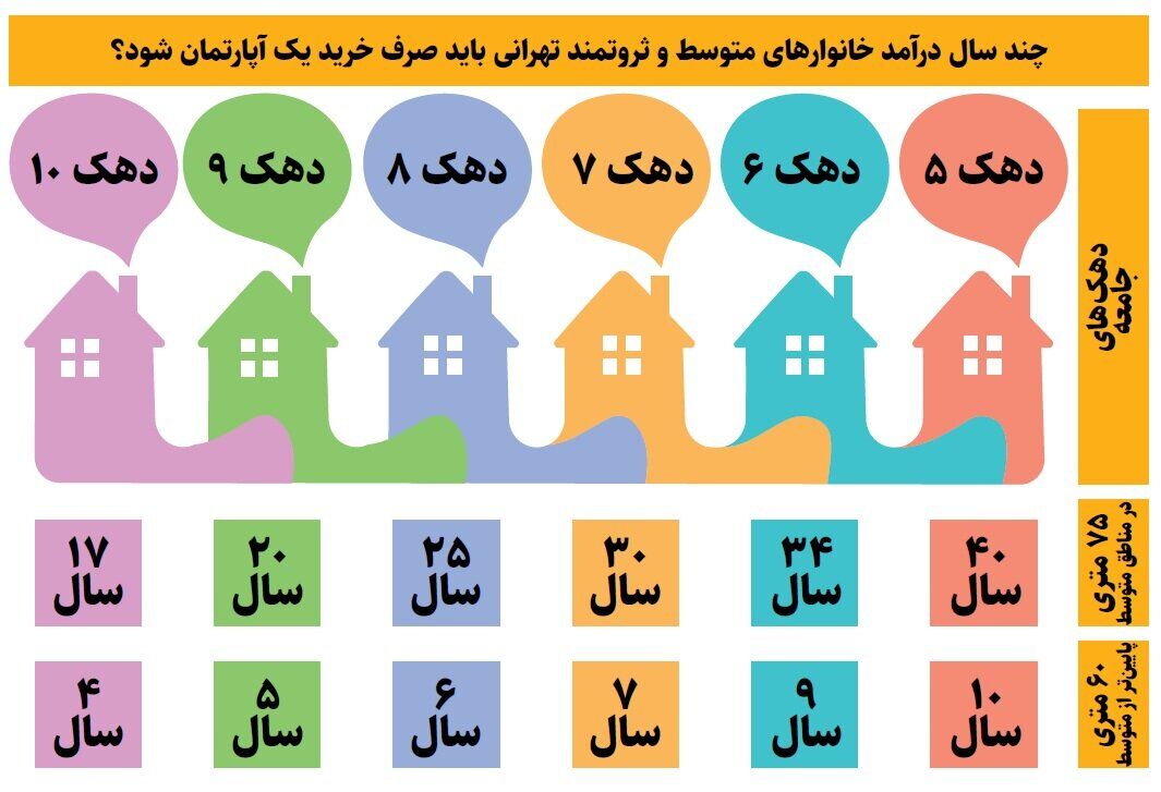 با چند سال کار می‌توان در تهران خانه خرید