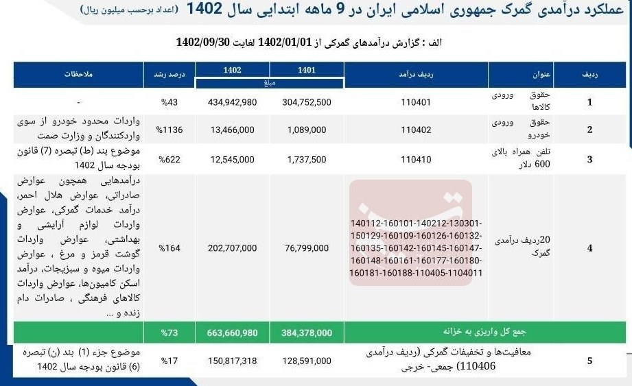 افزایش ۱۱ برابری درآمد گمرک از واردات خودرو