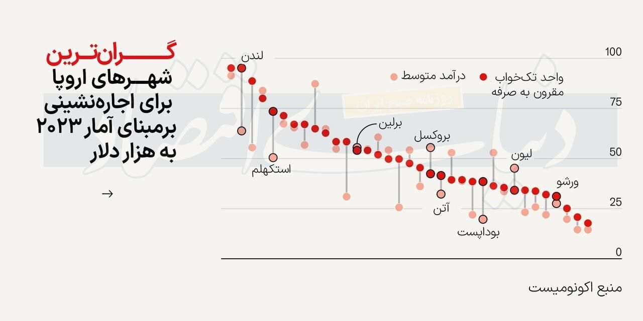 اجاره‌نشینی در کدام شهرهای اروپا سخت‌تر است؟ +عکس