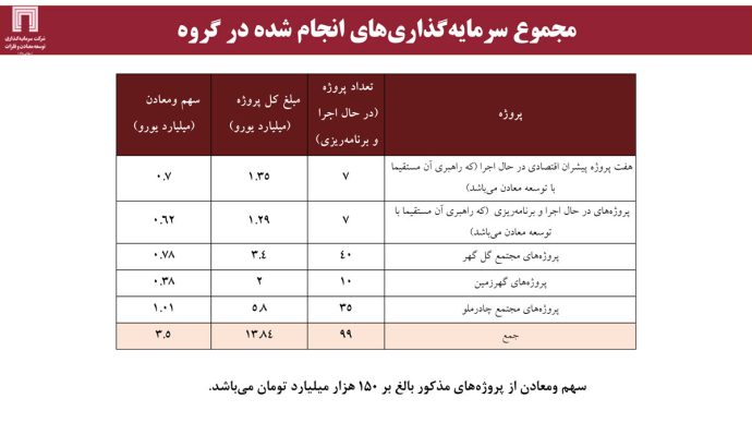 افزایش سرمایه ده هزار و ۷۰۰ میلیارد تومانی «ومعادن» به تصویب رسید / ارزش برجای ۷۵۰ میلیون دلاری ناشی از اکتشافات