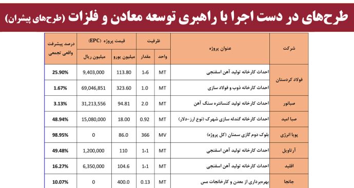 افزایش سرمایه ده هزار و ۷۰۰ میلیارد تومانی «ومعادن» به تصویب رسید / ارزش برجای ۷۵۰ میلیون دلاری ناشی از اکتشافات