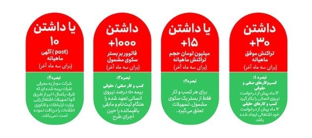 این کسب‌وکارها وام ۳۰۰ میلیون‌تومانی می‌گیرند