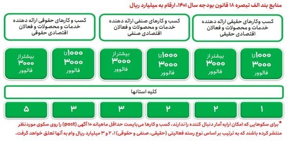 این کسب‌وکارها وام ۳۰۰ میلیون‌تومانی می‌گیرند