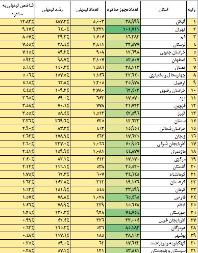 تبدیل ۴۱ هزارمجوز کاغذی به شناسه یکتا