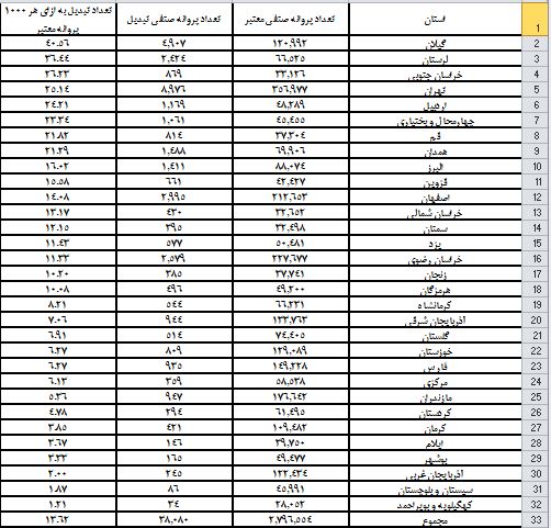 تبدیل ۴۱ هزارمجوز کاغذی به شناسه یکتا