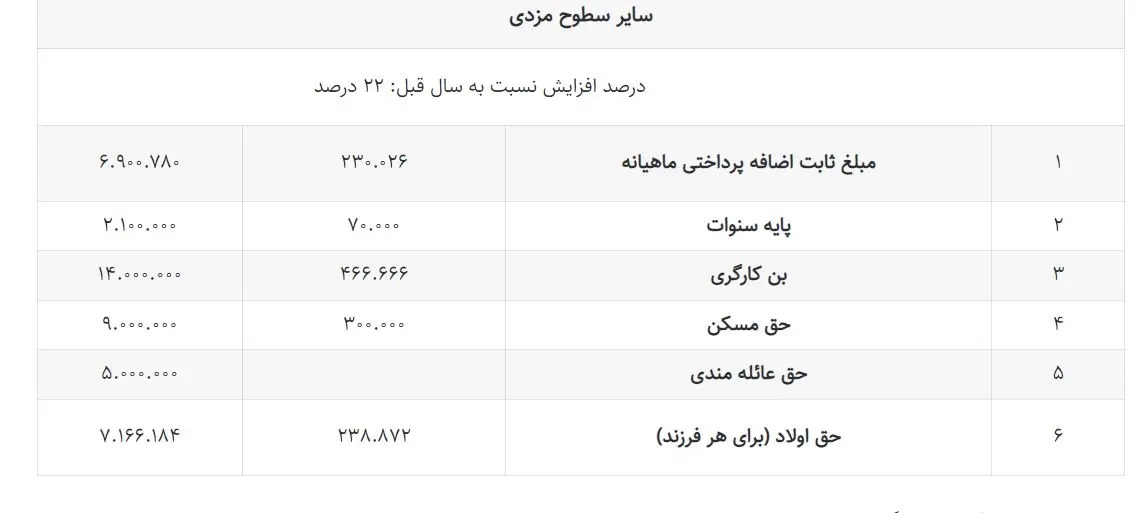 جدول حقوق سال 1403 منتشر شد