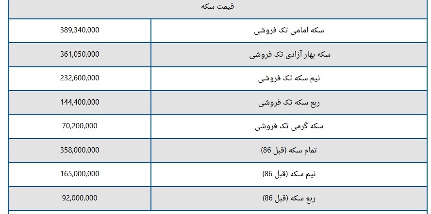 قیمت سکه و طلا امروز جمعه 12 فروردین 1403