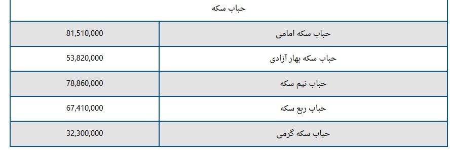 قیمت سکه و طلا امروز جمعه 12 فروردین 1403