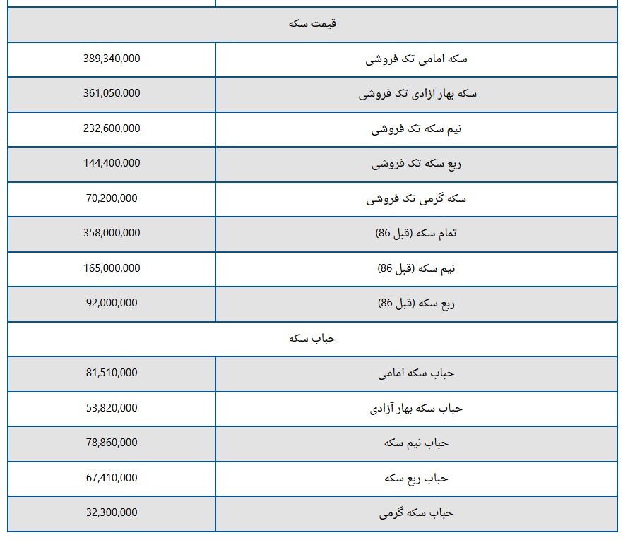 قیمت سکه و طلا امروز شنبه 14 فروردین 1403