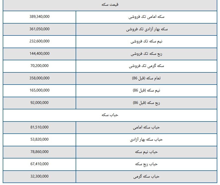 قیمت سکه و طلا امروز یکشنبه 14 فروردین 1403