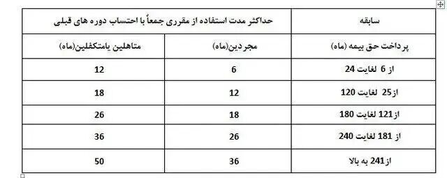 در سال 1403 چند ماه بیمه بیکاری دریافت کنیم؟