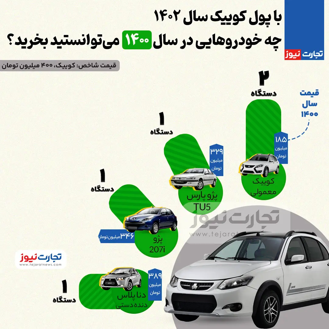 در دهه 1400 چه خودروهایی می توانستند با پول سریع خریداری کنند؟