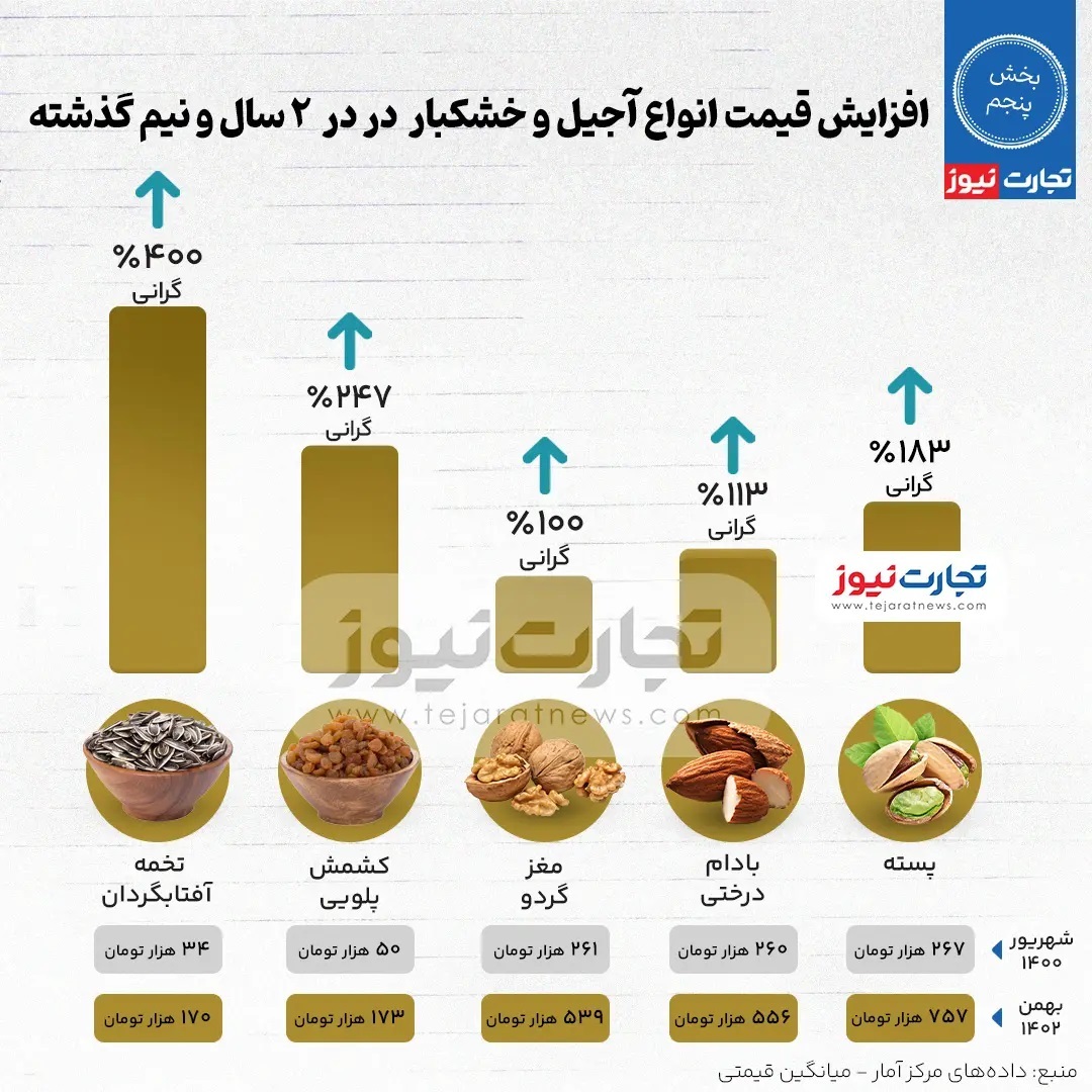 دمیدن سرگرمی روزه در دولت ریاست جمهوری؛  تخمه 400 درصد و پسته 183 درصد گران شد!