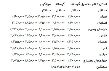 قیمت جدید دام زنده اعلام شد