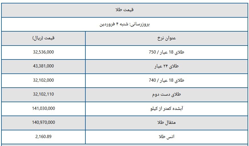 قیمت سکه و طلا امروز شنبه 14 فروردین 1403