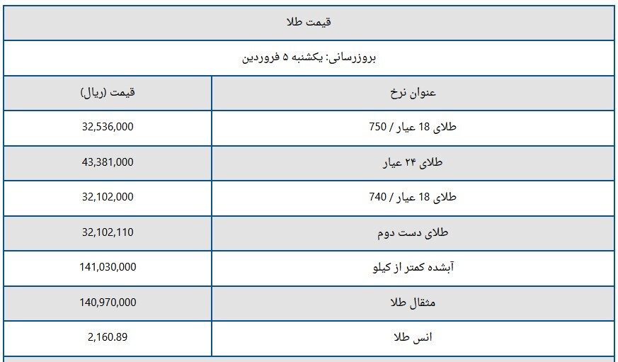 قیمت سکه و طلا امروز یکشنبه 14 فروردین 1403