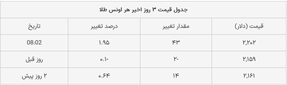 قیمت طلا امروز پنجشنبه 2 فروردین 1403;  قیمت بالا رفت