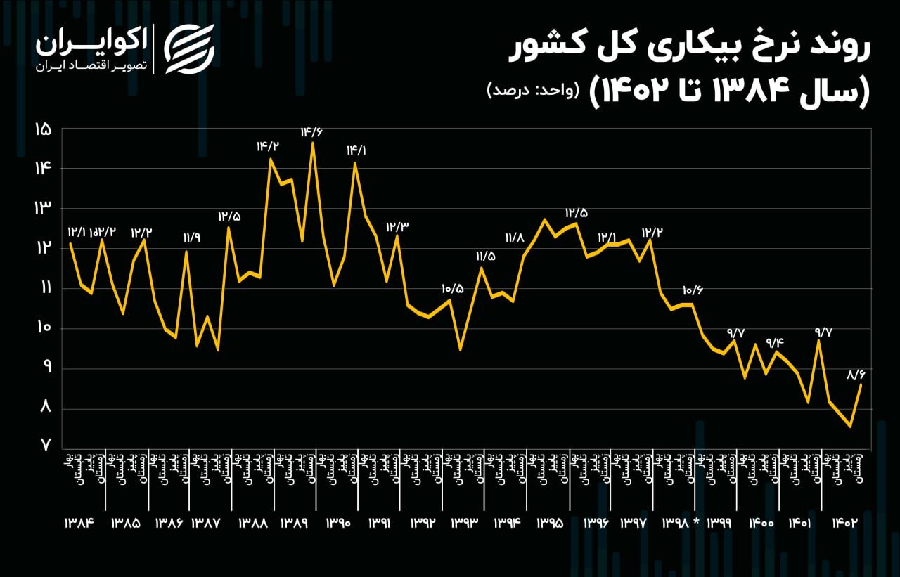 نیمه پنهان بازار کار ایران;  نرخ بیکاری به پایین ترین حد در 19 سال گذشته رسید///