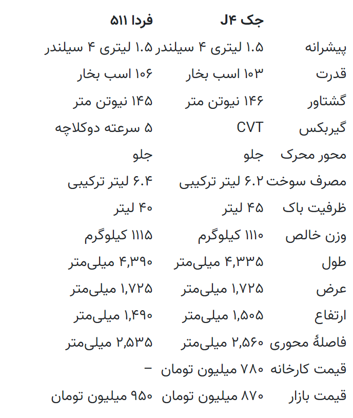 مقایسه ارزان ترین سدان های چینی موجود در بازار / جک جی 4 یا فردا 511؟  تکمیل