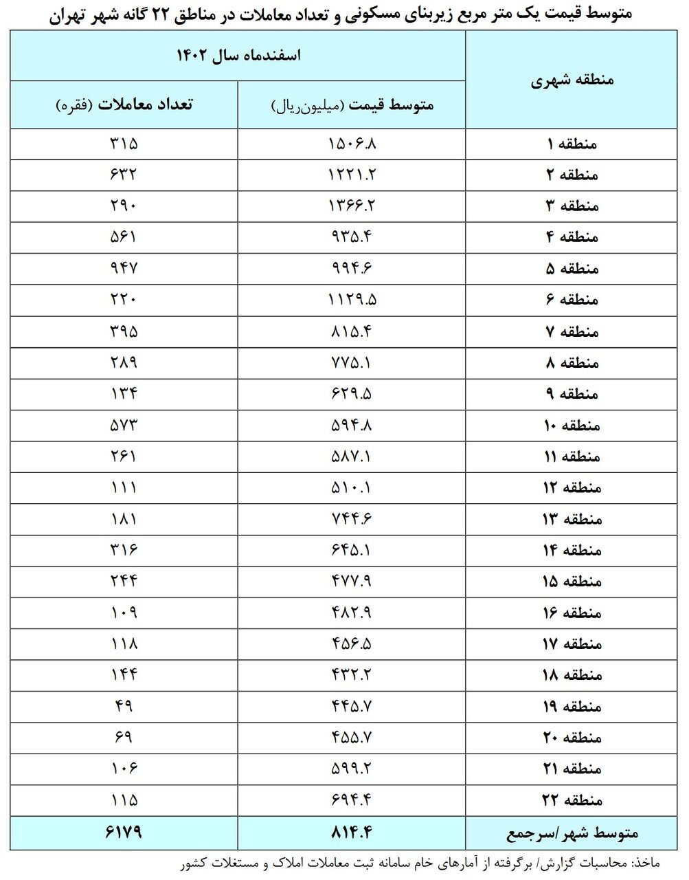 قیمت یک آپارتمان 75 متری در ارزان ترین منطقه تهران چقدر است؟