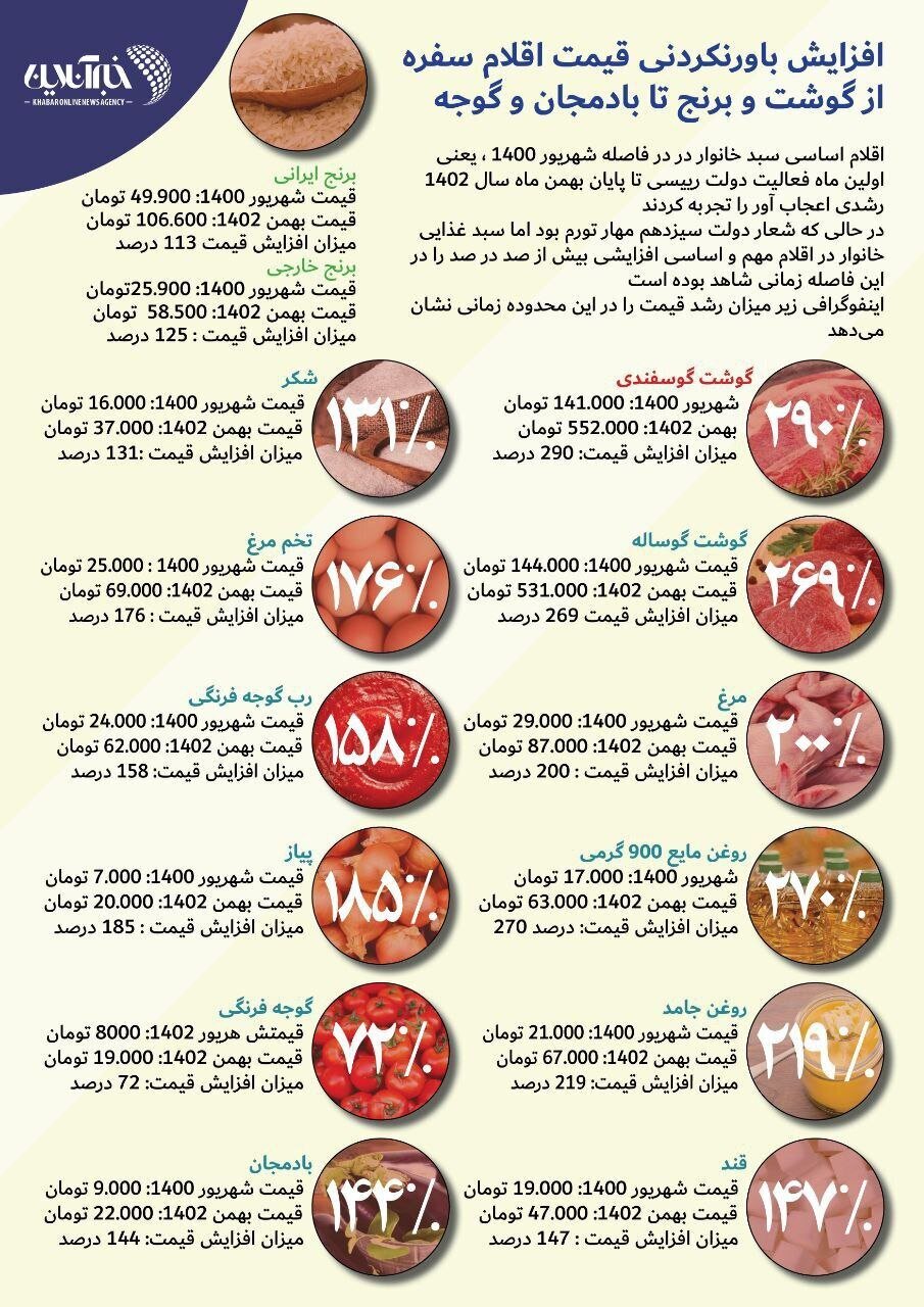 افزایش قیمت مواد غذایی