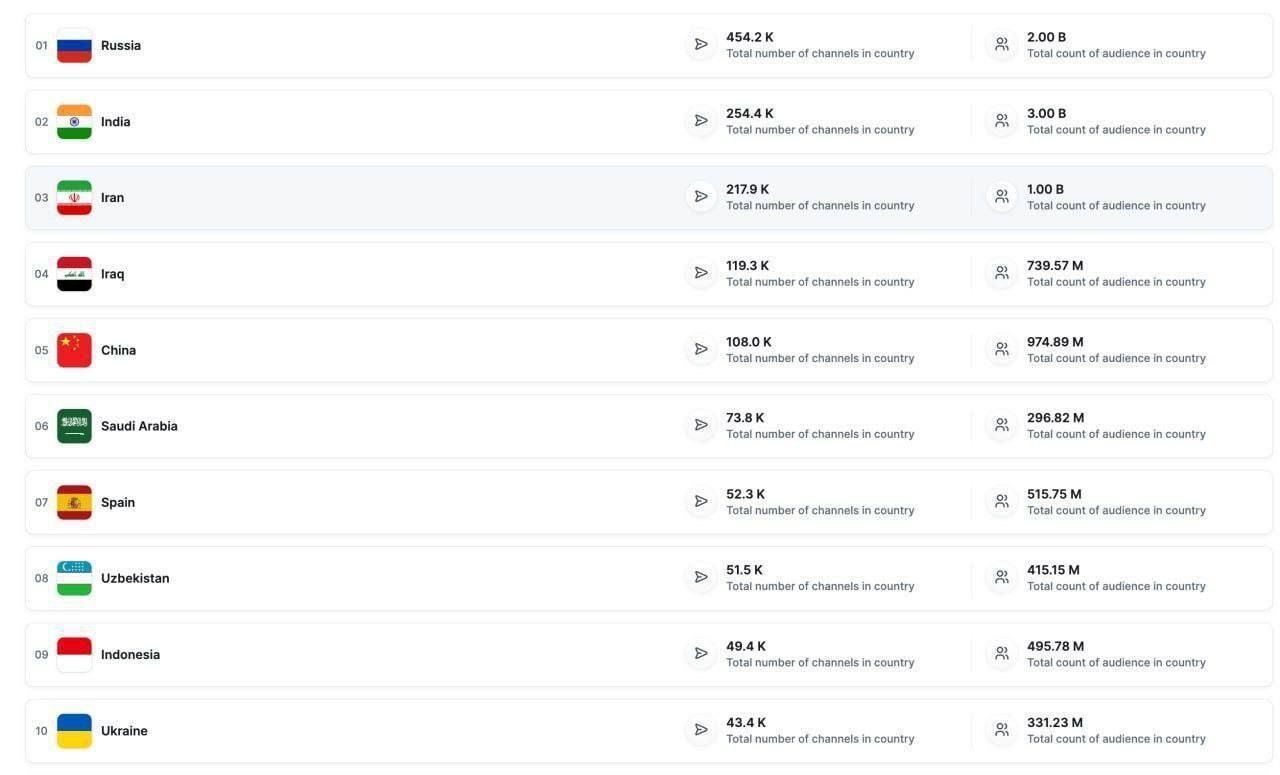 (تصویر) ایران رتبه سوم تعداد کانال و کاربر در تلگرام را دارد