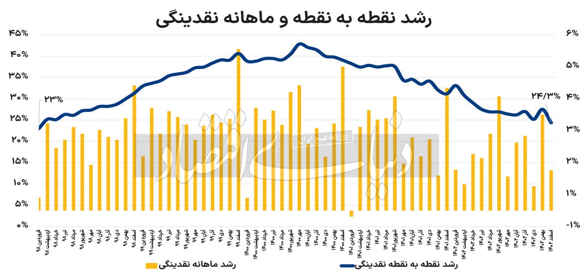 رشد نقدینگی در پایین ترین سطح 5 ساله///