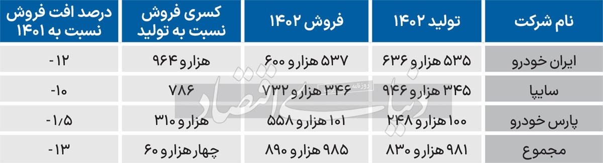 دپوی چهار هزار خودروی محلی