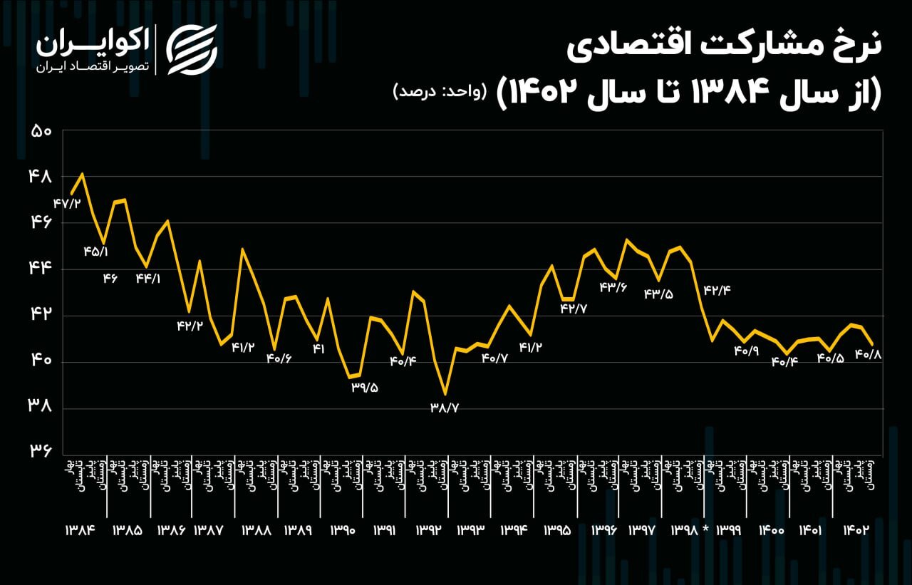 نیمه پنهان بازار کار ایران;  نرخ بیکاری به پایین ترین حد در 19 سال گذشته رسید///