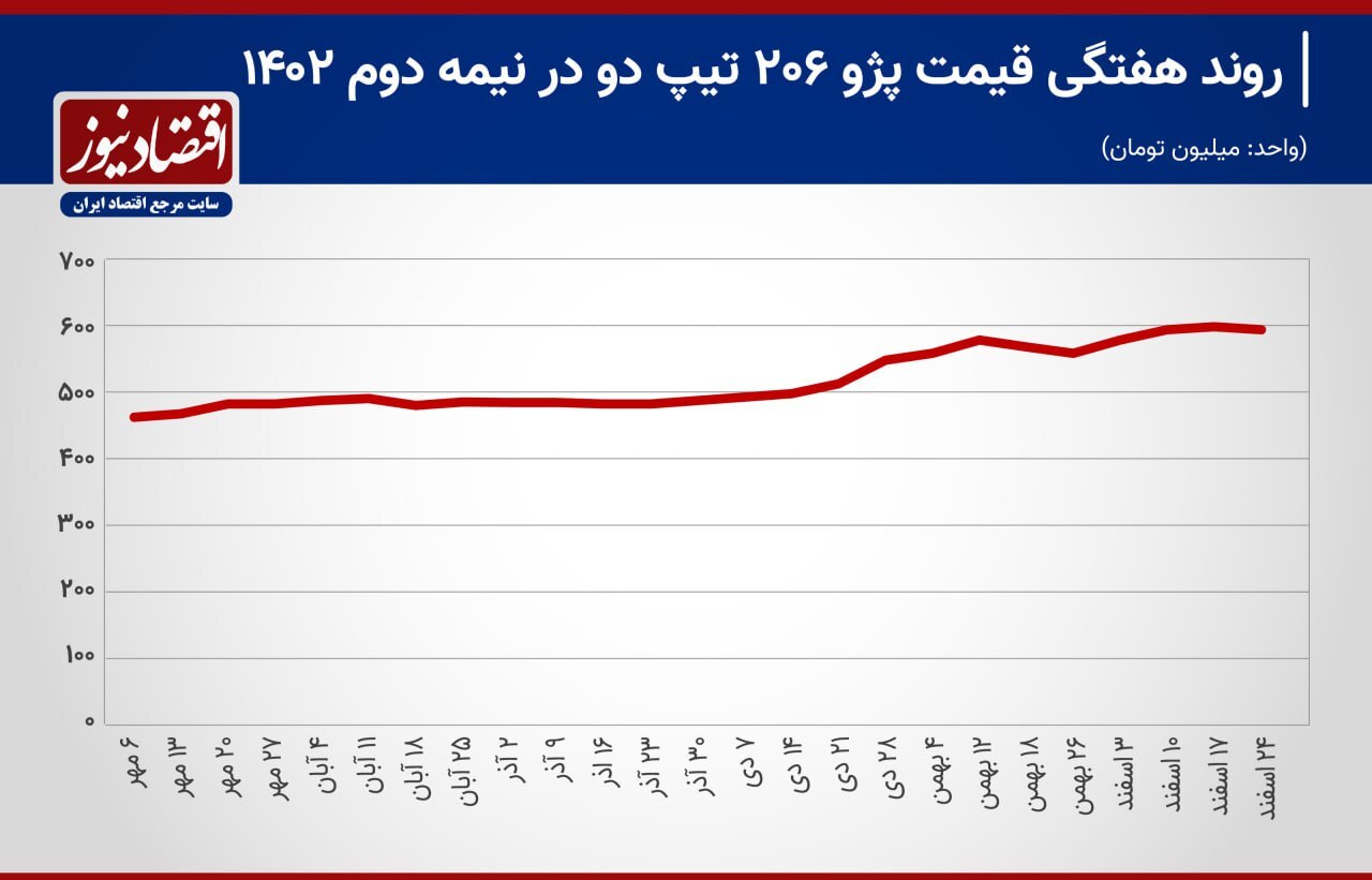 وداع با خودروی محبوب ایرانیان با بازار در سال 1403;  گزینه جایگزین ایران خودرو برای متقاضیان چیست؟  + نمودار