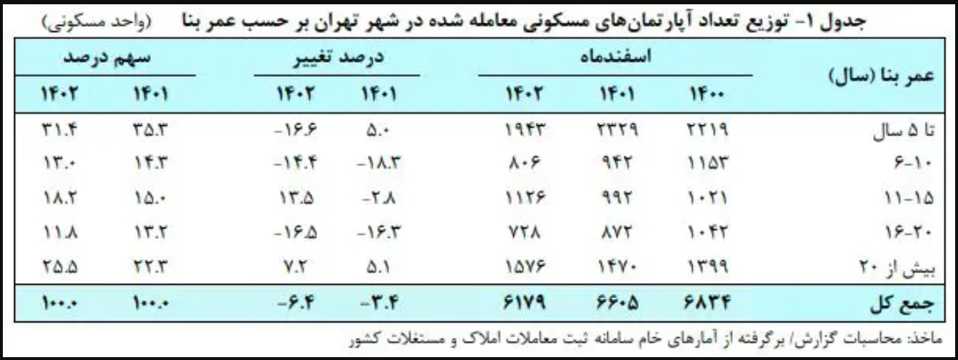 روند رو به رشد خرید کلبه در ایران / چرا خانه های قدیمی محبوبیت بیشتری پیدا کرده اند؟