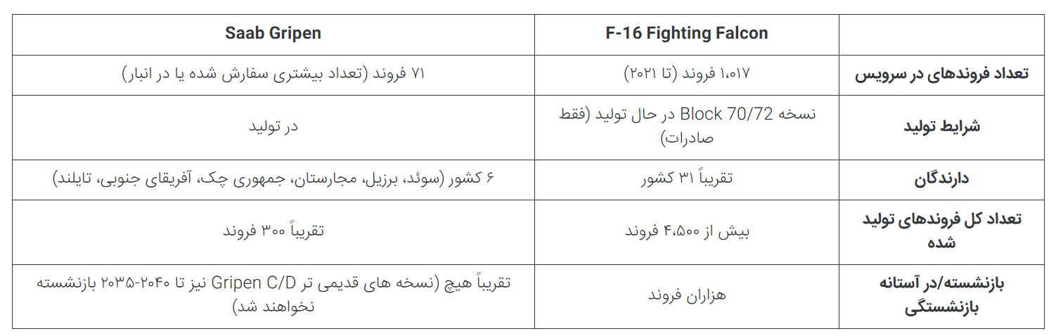 مقایسه جنگنده های چند منظوره نسل چهارم JAS 39 Gripen و F-16 Fighting Falcon