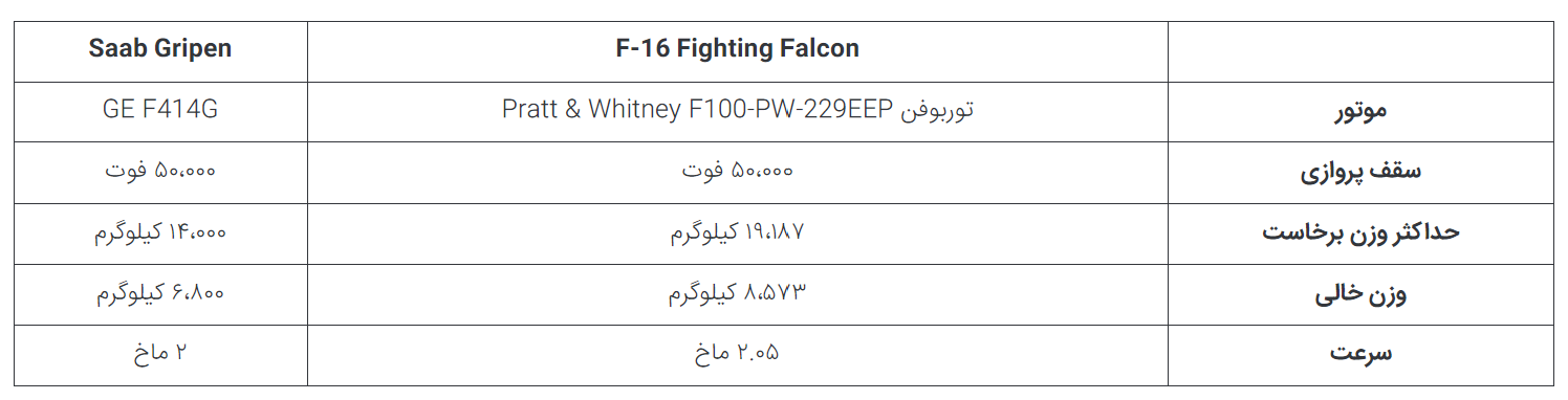 مقایسه جنگنده های چند منظوره نسل چهارم JAS 39 Gripen و F-16 Fighting Falcon