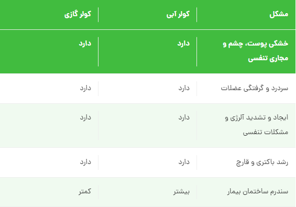 کولر مستقیم هوا: گاز یا آب؟  کدام یک برای سلامتی مضرتر است؟