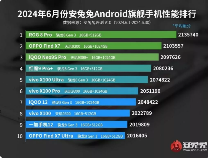 آنتوتو لیست قدرتمندترین گوشی های اندرویدی ژوئن 2024 را منتشر کرد