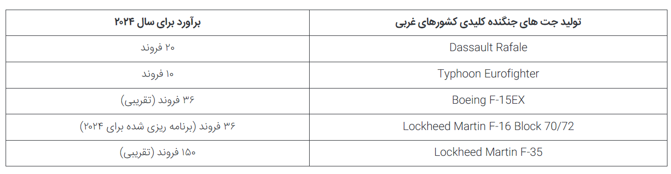 کشورهایی که بیشترین تعداد سفارش صادرات هواپیما و بالگرد نظامی را دارند در حال مونتاژ هستند