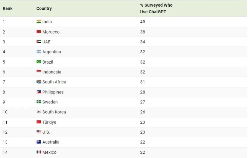 کشورهایی که بیشتر از نمودار ChatGPT + استفاده می کنند