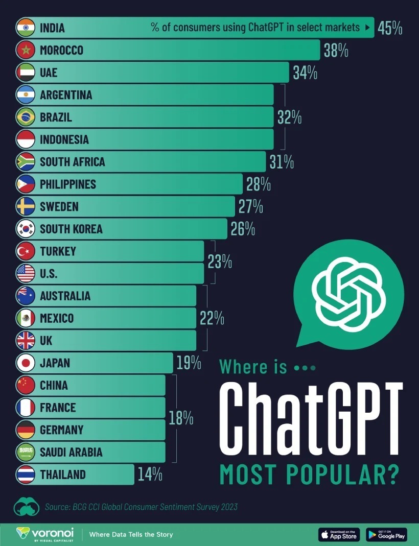 کشورهایی که بیشتر از نمودار ChatGPT + استفاده می کنند