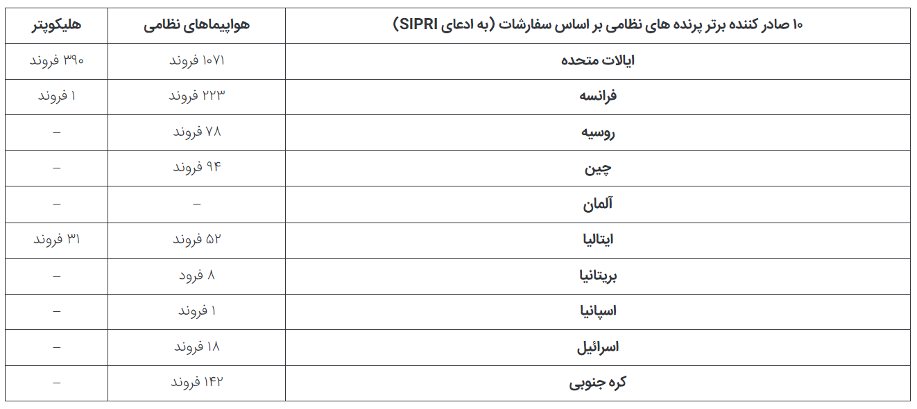 کشورهایی که بیشترین تعداد سفارش صادرات هواپیما و بالگرد نظامی را دارند در حال مونتاژ هستند