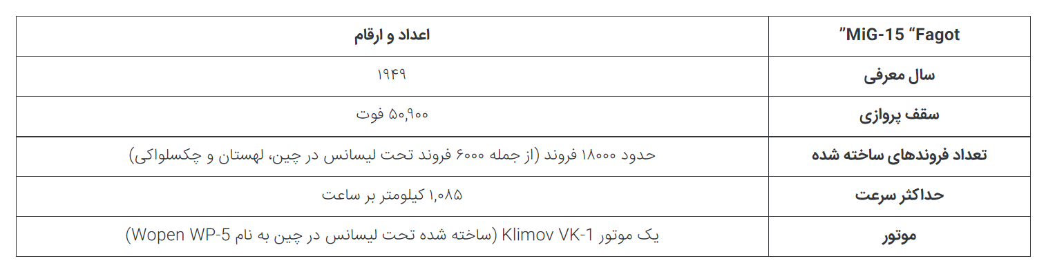 چگونه بریتانیا با ارائه موتور جت خود به شوروی، جت جنگنده میگ 15 را تولید کرد؟ تکمیل