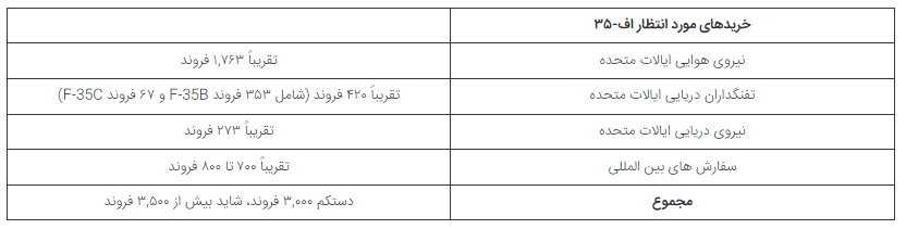 لاکهید مارتین در مجموع چند جت جنگنده اف-35 تولید خواهد کرد؟ تکمیل