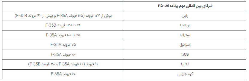 لاکهید مارتین در مجموع چند جت جنگنده اف-35 تولید خواهد کرد؟ تکمیل