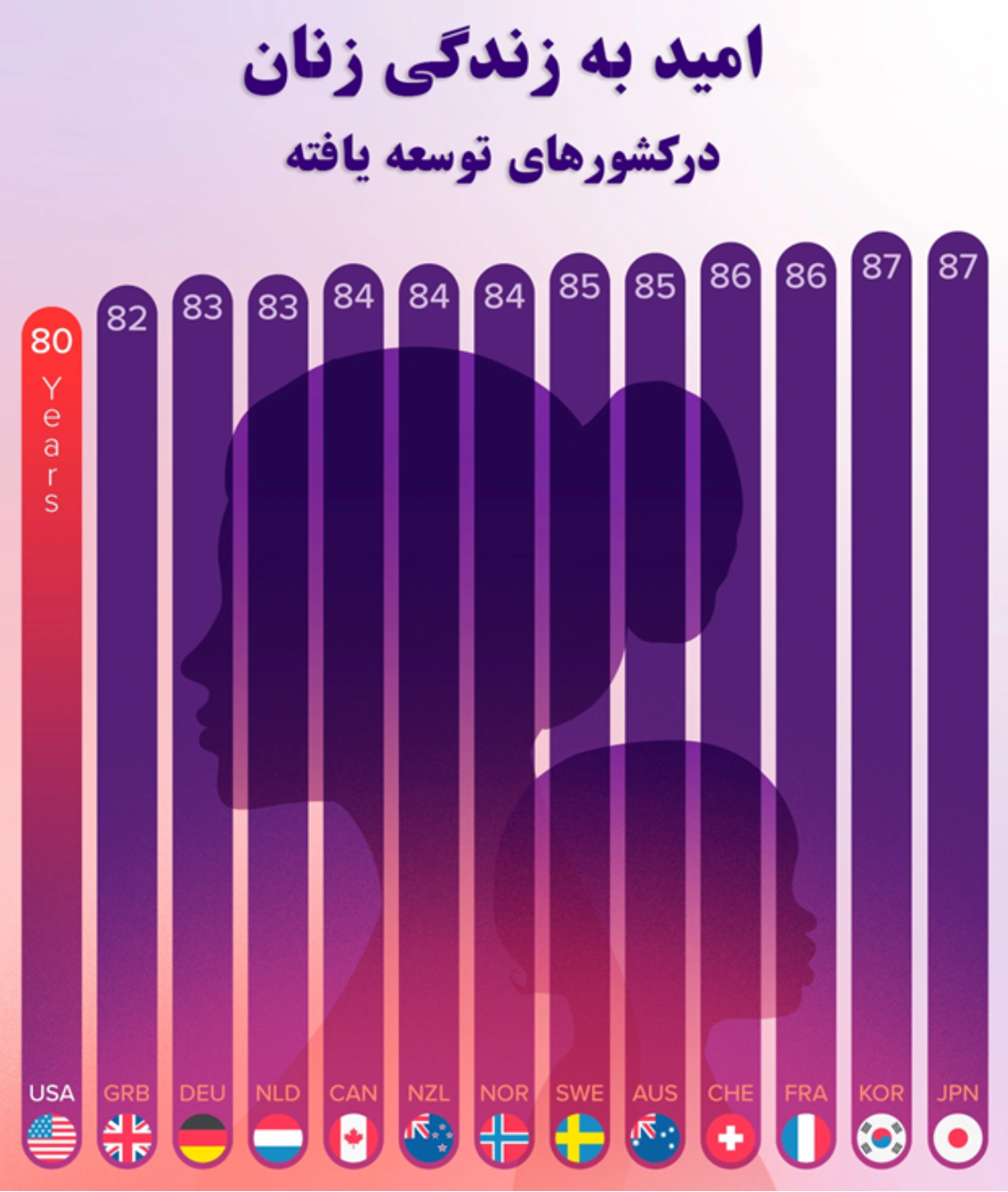 امید به زندگی زنان در کدام کشور بیشتر است؟