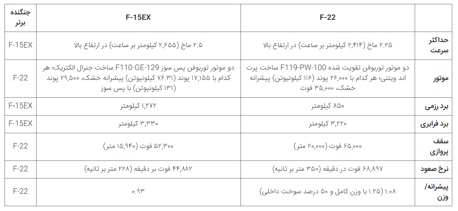 F-22 Raptor در مقابل F-15EX Eagle II; مقایسه جنگنده های مدرن آمریکایی