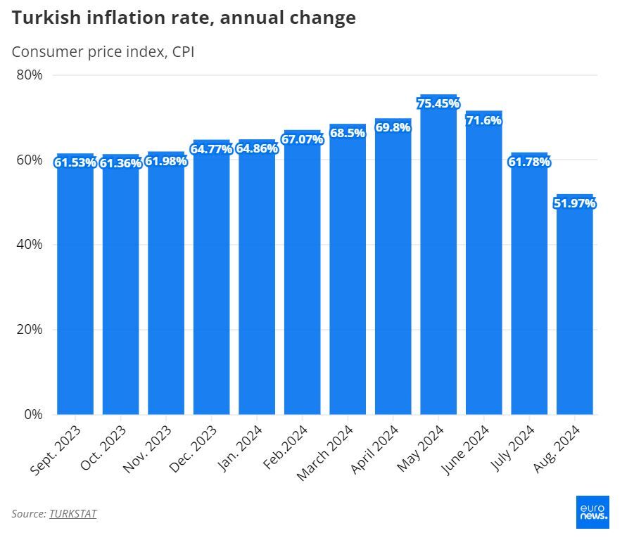 تورم ترکیه کاهش یافت
