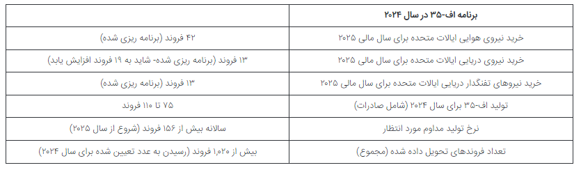 لاکهید مارتین در مجموع چند جت جنگنده اف-35 تولید خواهد کرد؟ تکمیل