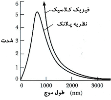 ماکس پلانک؛ پدر فیزیک کوانتومی