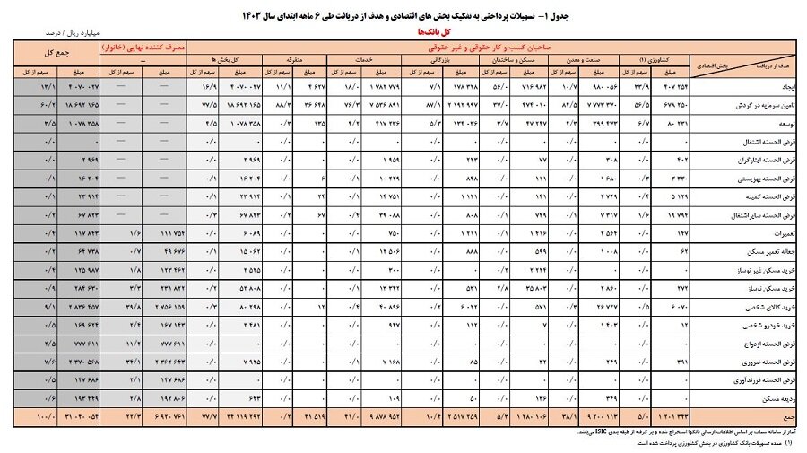 ۶۹۲ همت تسهیلات خرد به مردم پرداخته شد