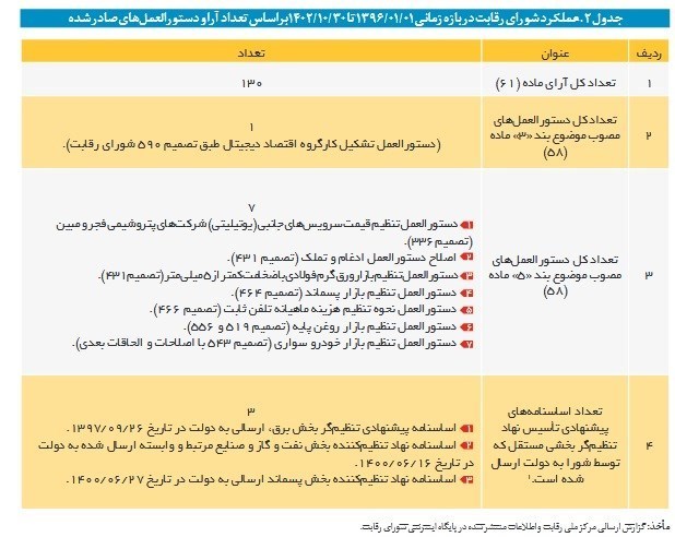 شورای رقابت طی ۱۵ سال نتوانست با انحصار مقابله کند